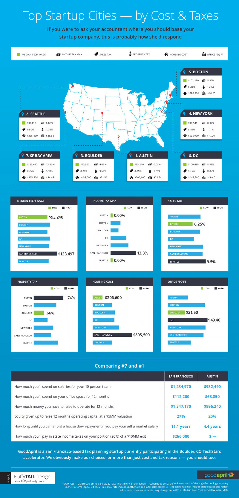 7-hottest-startup-scenes-us