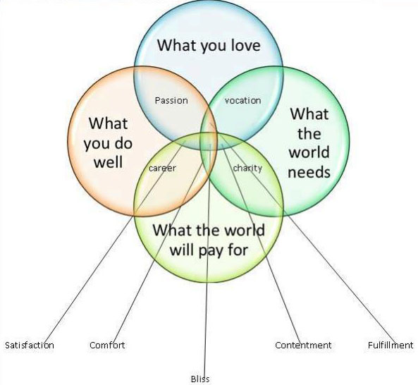 Venn-Diagram-of-Success